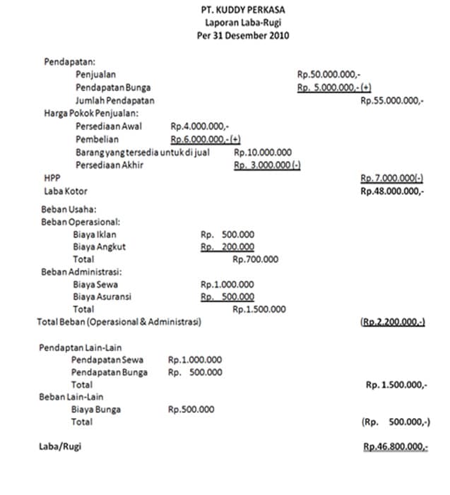 Mengenal Fungsi Tujuan Dan Contoh Laporan Laba Rugi Cpssoft