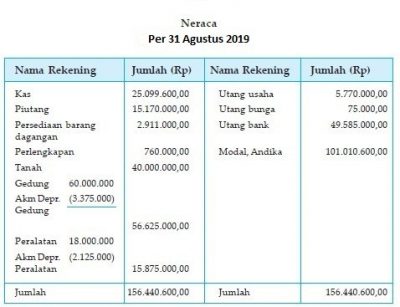 Contoh Laporan Keuangan Perusahaan Lengkap  CPSSoft