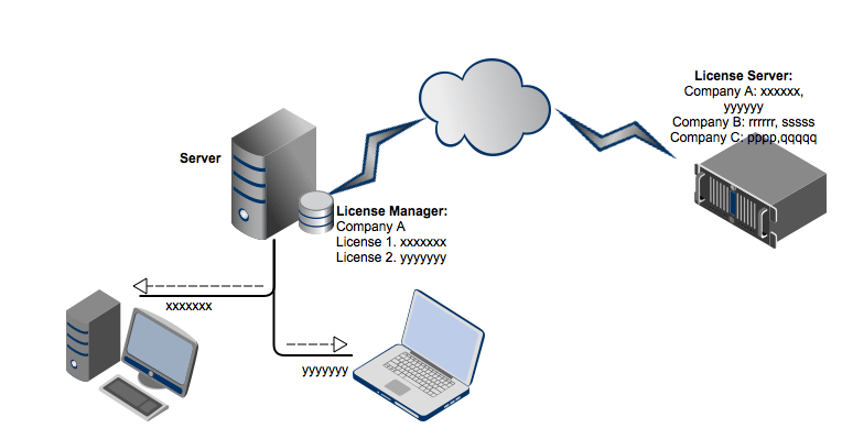 licence-manager